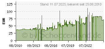 Preistrend fr BRIDGESTONE ML 16 120/90-10 65 J