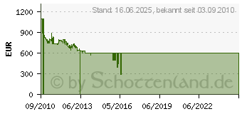 Preistrend fr BOSCH EcoLogixx 7 WTW86562