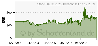 Preistrend fr PELTOR SportTac MT16H210F (XH-0016-5004-9)