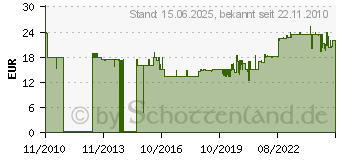 Preistrend fr FISCHER Nageldbel N 8x120 Z Gp (100 St) 048794