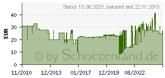 Preistrend fr FISCHER Langschaftdbel Sxr 8x100 T (50 St) 503001 (503001)