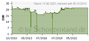 Preistrend fr HP 901 Multipack (SD519AE)