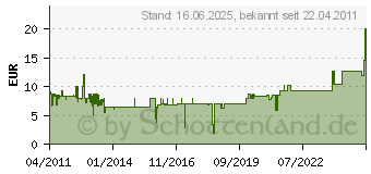 Preistrend fr GOOBAY Stabili. Netzteil AC/DC 5 12Volt max. 4000mA 30W