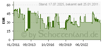 Preistrend fr BOSCH Diamant-Trockenbohrer DrySpeed fr den Einsatz in Winkelschleifern, Durchmesser mm: 25 2608587117