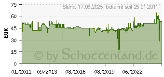 Preistrend fr BOSCH Diamant-Trockenbohrer DrySpeed fr den Einsatz in Winkelschleifern, Durchmesser mm: 22 2608587116