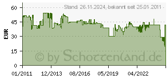 Preistrend fr BOSCH Diamant-Trockenbohrer DrySpeed fr den Einsatz in Winkelschleifern, Durchmesser mm: 20 2608587115