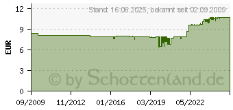 Preistrend fr VISATON FRS 5 - 8 OHM BREITBANDLAUT.