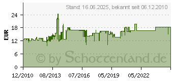 Preistrend fr GOOBAY Schaltnetzteil stabilisiert (9-24V / 1500mA) (7 Adapter) EuP