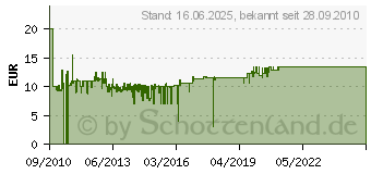 Preistrend fr CANON CLI-526BK - Blister ohne RFID (4540B007)