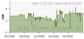 Preistrend fr KOPP Universalschalter A/W AP / FR grau/weiss