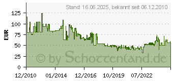 Preistrend fr METABO Kreissgeblatt Hw/Ct 254x30 80 Fz/Tz 628223000 (628223000)