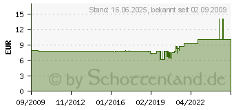 Preistrend fr VISATON SL 87 WPM - 8 OHM BREITBANDLAUT.