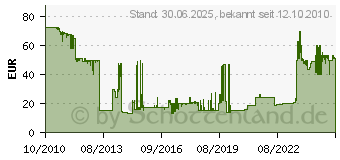 Preistrend fr PANASONIC DMW-BLC 12 E (DMW-BLC12E)