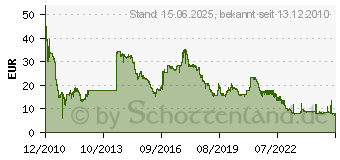 Preistrend fr 4GB G.SKILL [ NT ] Serie DDR3-1333 CL9