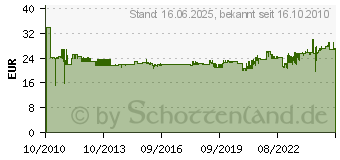 Preistrend fr WERA Bitratsche 8001 A mit 6,3 mm Sechskant 05073230001