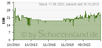 Preistrend fr WERA Bit-Set Kraftform Kompakt 28 SB 05073240001