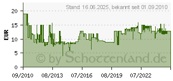 Preistrend fr ABUS Fenstergriff Abschliebar S Ab208 ABFS44258