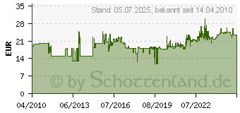 Preistrend für EINHELL Kettensgebock (HE4500067)