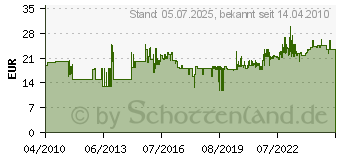 Preistrend fr EINHELL Kettensgebock (HE4500067)