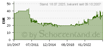 Preistrend fr BRENNENSTUHL Schlauchtrommel + 20m Schlauch