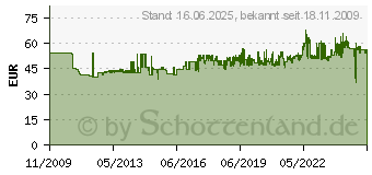 Preistrend fr PROXXON INDUSTRIAL Drehmomentschlssel Microclick Mc 5