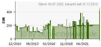 Preistrend fr METABO KGS 216 M (0102160400)