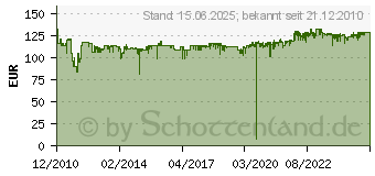 Preistrend fr REINER SCT cyberJack RFID komfort (2718700-000)