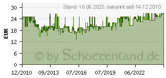 Preistrend fr KEMO Marderabwehr Mobil FG022