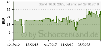 Preistrend fr AVERY ZWECKFORM Namensetiketten L4787-20 Ve20