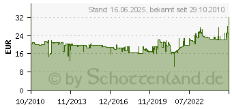 Preistrend fr AVERY ZWECKFORM Namensetiketten L4785-20 Ve20