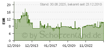 Preistrend fr HSM Auffangbeutel 1330995100 VE10, ArtNr: 1330995100 (1330995100)