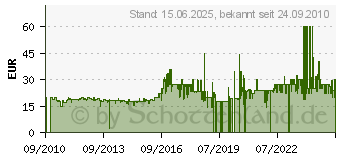 Preistrend fr SANITAS Blutdruckmessgert SaniSBM 21 65231[982] (652.31)