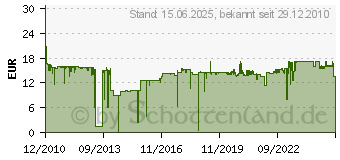 Preistrend fr BROTHER LC-1240BK Schwarz LC1240BK