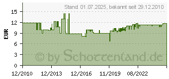 Preistrend fr ABUS Alu Zahlen-Kombinationsschloss Titanium ABVS48806