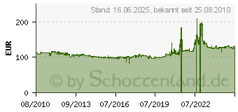 Preistrend fr BRIDGESTONE BT 45 R 140/80B17 69 V