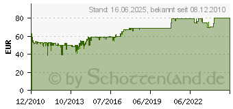 Preistrend fr HD+ Karte (inkl. 12 Monate HD+ Sender)