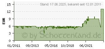 Preistrend fr BITFENIX Spectre All Black 120mm (BFF-SCF-12025KK-RP)