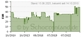 Preistrend fr ZOOM RC-04 - Fernbedienung fr Zoom H4n 209034 (209034)