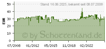 Preistrend fr ROCO H0 Ro Line 10030 Unterflurweichenantrieb 10030[4472]