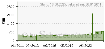 Preistrend fr HIGHPOINT RocketRAID 2744 RR2744