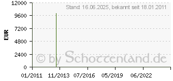 Preistrend fr SENNHEISER - Headset-Akku (504374) (504374)