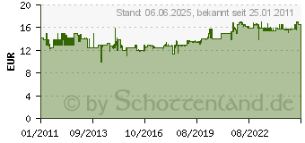 Preistrend fr GARDENA combisystem-Stubenbesen - 3630-20 (03630-20)