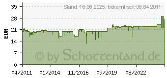 Preistrend fr CLOER Eierkocher 6020 6020[985]