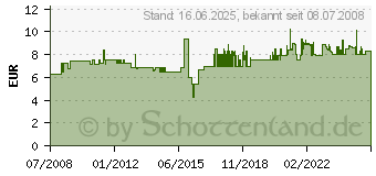 Preistrend fr ROCO H0 Ro Line 40292 Schaltschwelle 42605[4472]