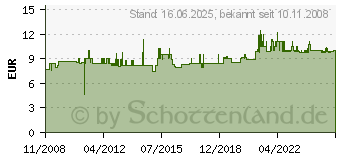 Preistrend fr ROCO H0 Ro Geoline 61183schwellenendst. 6er 61183[4472]