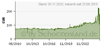 Preistrend fr AVON AM7 SM MK II REAR 4/80-18 64 S