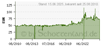 Preistrend fr HEIDENAU K 29 3/80-16 60 P