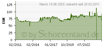 Preistrend fr GDE GDT 901 (94246)