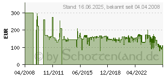 Preistrend fr GDE GTT 900 (94138)