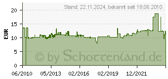 Preistrend fr FINDER Koppel-Relais Serie 4c 8A 24V/DC 2w 4C.52.9.024.0050